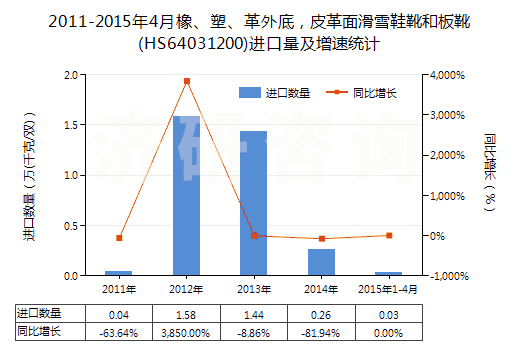 2011-2015年4月橡、塑、革外底，皮革面滑雪鞋靴和板靴(HS64031200)進(jìn)口量及增速統(tǒng)計(jì)